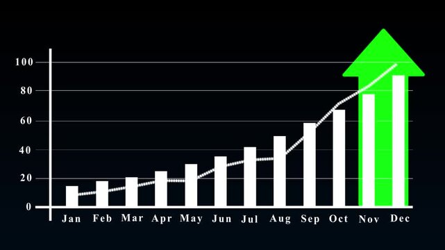 White gradient bar chart with line and upward arrow showing strong monthly growth from January to December on a dark background. Motion graphics of business concept