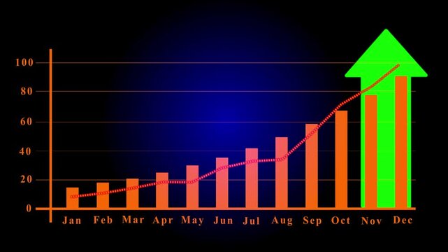 Orange gradient bar chart with line and upward arrow showing strong monthly growth from January to December on a dark background. Motion graphics of business concept