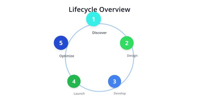 Five step circular lifecycle process diagram representing business development strategy stages in sequential flow format with development launch optimization discovery design development