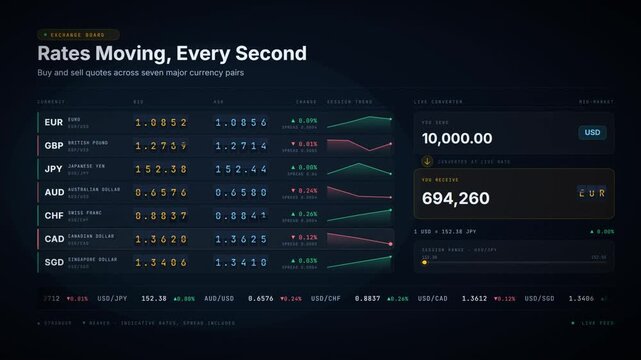 Live currency exchange board with seven major pairs rate sparklines and a conversion panel