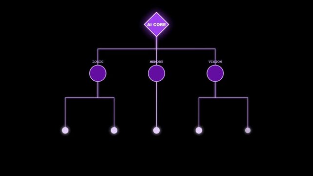 AI Core neural network diagram, artificial intelligence flow chart with purple glowing nodes, futuristic technology data structure on black background
