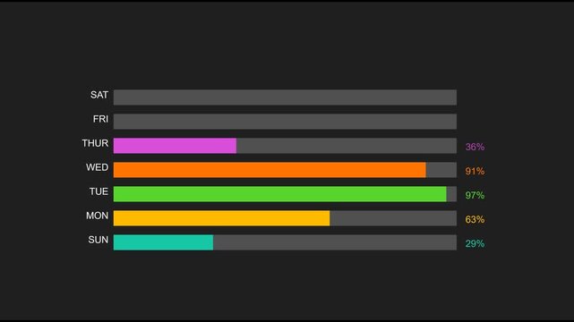 Animated weekly progress bar chart with percentage indicators for data analysis and reporting