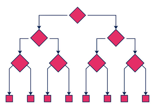 Hierarchical decision tree diagram with multiple branching flow paths for data analysis and logical process management