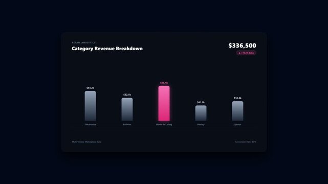 Bar chart UI component displaying category revenue breakdown analytics with a highlighted pink bar on a dark background.