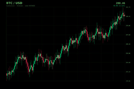 Financial candlestick chart showing btc usd cryptocurrency market price trends with bullish movement and technical analysis indicators on a dark background