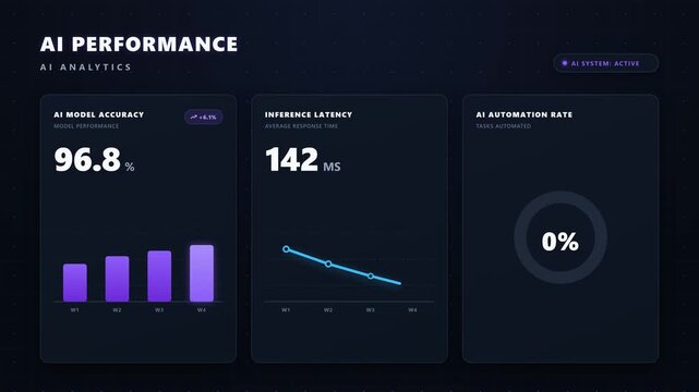 Modern AI KPI dashboard showing model accuracy, inference latency, and automation rate for artificial intelligence, machine learning, enterprise analytics, and intelligent automation. 