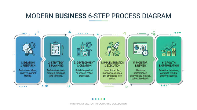 Modern Business 6-Step Process Diagram: A clear and concise infographic illustrating the six essential stages of a modern business process, from ideation and research to growth and optimization.
