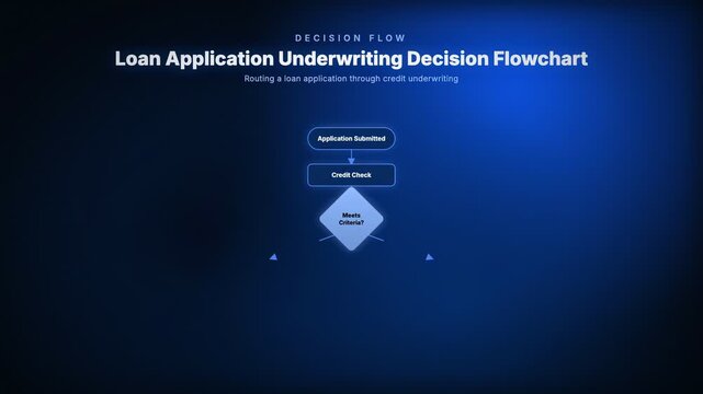 Animated loan application underwriting decision flowchart routing a credit application through approval review