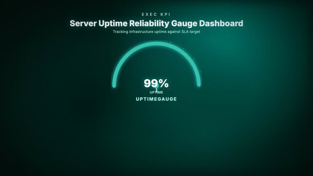 Animated server uptime reliability gauge dashboard tracking infrastructure availability against sla target