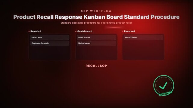 Animated product recall response kanban board tracking standard operating procedure containment steps