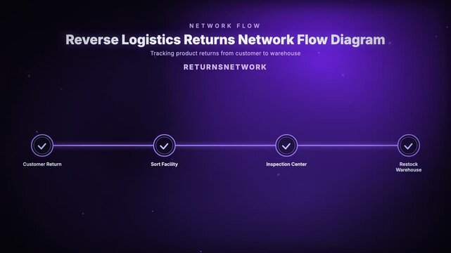 Animated reverse logistics returns network flow diagram tracking product returns from customer to warehouse