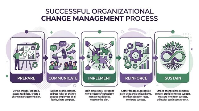 Successful organizational change management process infographic, business strategy roadmap with five steps, corporate transformation workflow