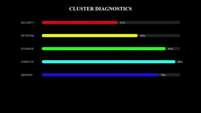 Cluster diagnostics dashboard showing staggered progress bars for system monitoring and data