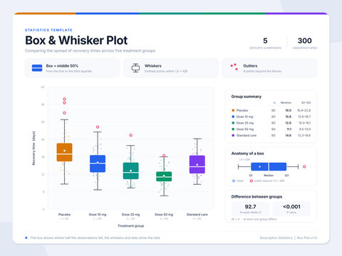 Box plot &mdash; Box and Whisker Plot Statistical Distribution Template