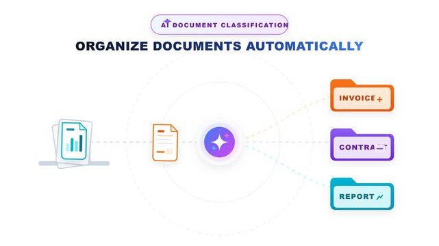 Flat design animation of AI document classification system organizing files automatically.