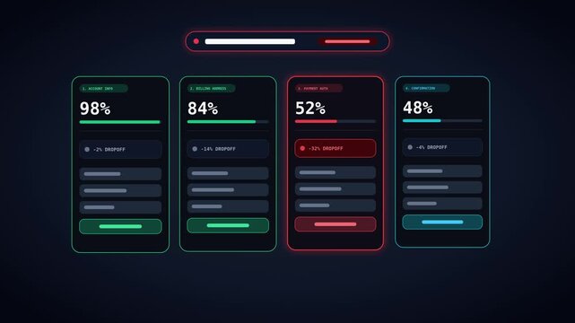 Multi step checkout form friction and funnel dropoff analyzer