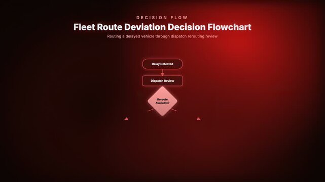 Fleet Route Deviation Decision Flowchart. Routing a delayed vehicle through dispatch rerouting review
