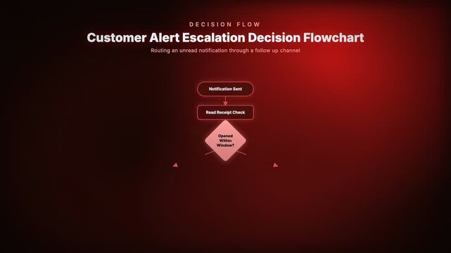 Customer Alert Escalation Decision Flowchart. Routing an unread notification through a follow up channel