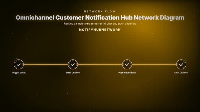 Omnichannel Customer Notification Hub Network Diagram. Routing a single alert across email chat and push channels