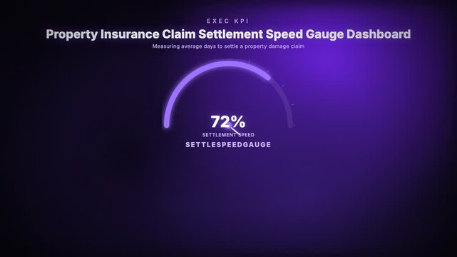 Property Insurance Claim Settlement Speed Gauge Dashboard. Measuring average days to settle a property damage claim