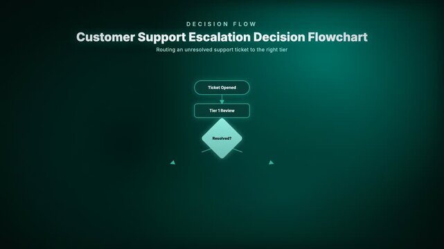 Customer Support Escalation Decision Flowchart designed for corporate process documentation and business workflow presentations