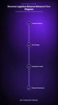 Animated reverse logistics returns network flow diagram tracking product returns from customer to warehouse