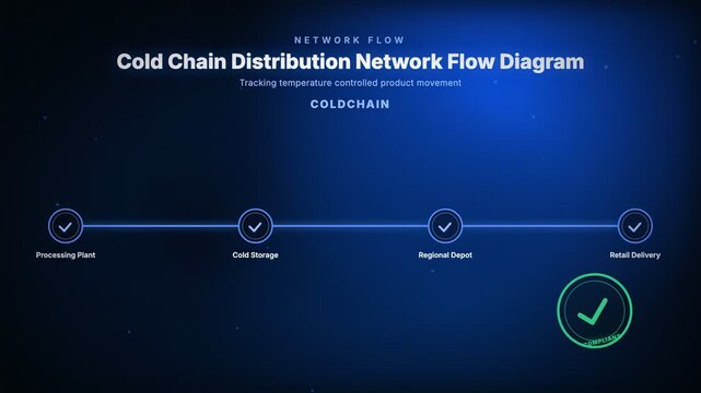 Animated cold chain distribution network flow diagram tracking temperature controlled product movement to retail