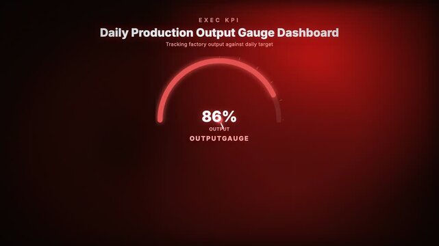 Animated daily production output gauge dashboard tracking factory performance against a manufacturing target