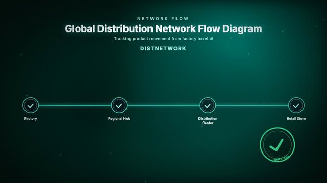 Animated global distribution network flow diagram tracking product movement from factory to retail store