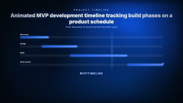 Animated MVP development timeline tracking build phases across a software product release schedule