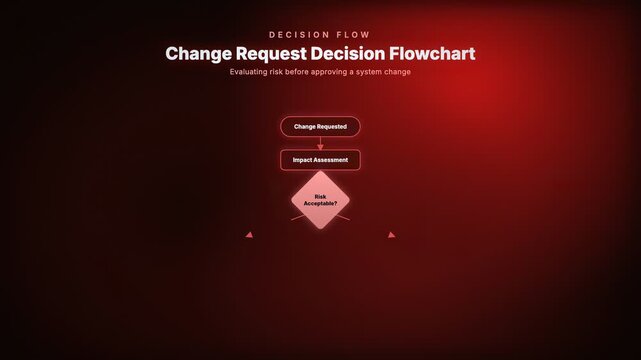 Animated change request decision flowchart evaluating system risk before approving a corporate change