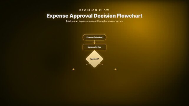 Animated expense approval decision flowchart tracking a business expense request through manager review
