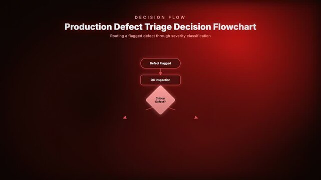 Production Defect Triage Decision Flowchart, Routing a flagged defect through severity classification