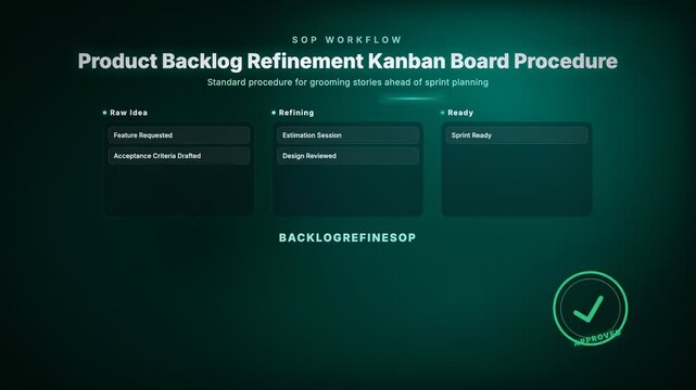Product Backlog Refinement Kanban Board Procedure, Standard procedure for grooming stories ahead of sprint planning
