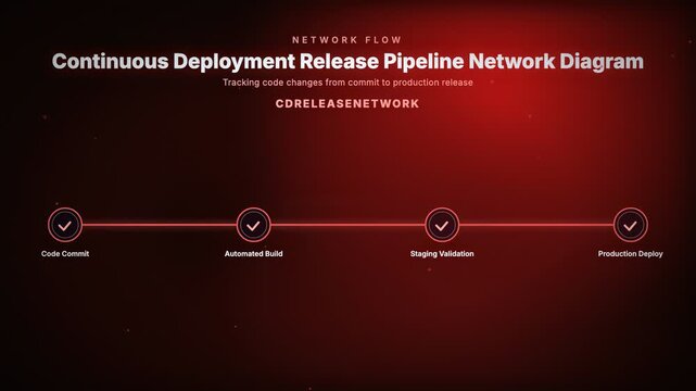 Continuous Deployment Release Pipeline Network Diagram, Tracking code changes from commit to production release