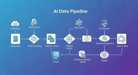 Naklejka premium Artificial intelligence data pipeline workflow diagram showing sequential steps from information collection to software system deployment