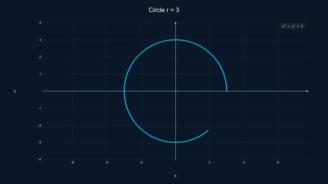 Modern Circle Equation Graph - Math Education Motion Graphic