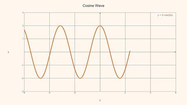 Animated Cosine Wave Function - Math Education Motion Graphic