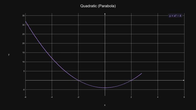 Dynamic Quadratic Parabola Graph - Math Education Motion Graphic