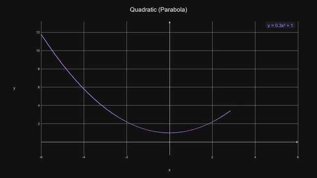 Modern Quadratic Parabola Graph - Math Education Motion Graphic