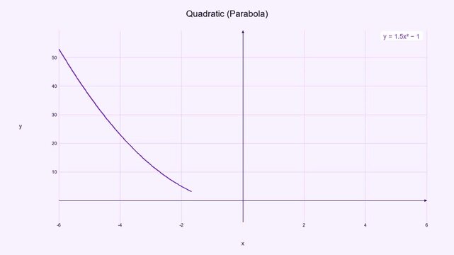 Educational Quadratic Parabola Graph - Math Education Motion Graphic