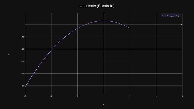 Minimalist Quadratic Parabola Graph - Math Education Motion Graphic