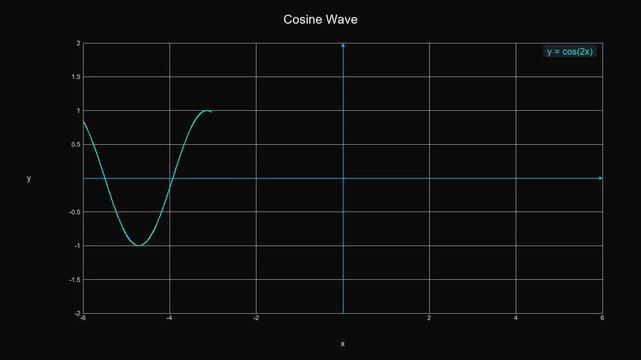 Minimalist Cosine Wave Function - Math Education Motion Graphic 010