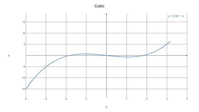 Educational Cubic Function Curve - Math Education Motion Graphic 006