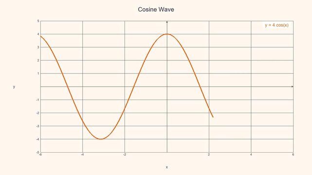 Dynamic Cosine Wave Function - Math Education Motion Graphic 033