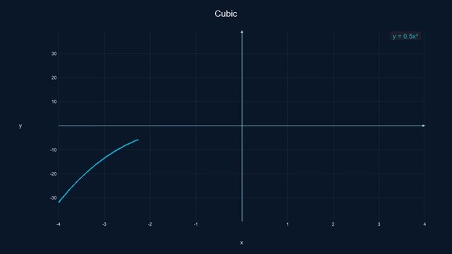 Real-Time Rendered Cubic Function Curve - Math Education Motion Graphic 042