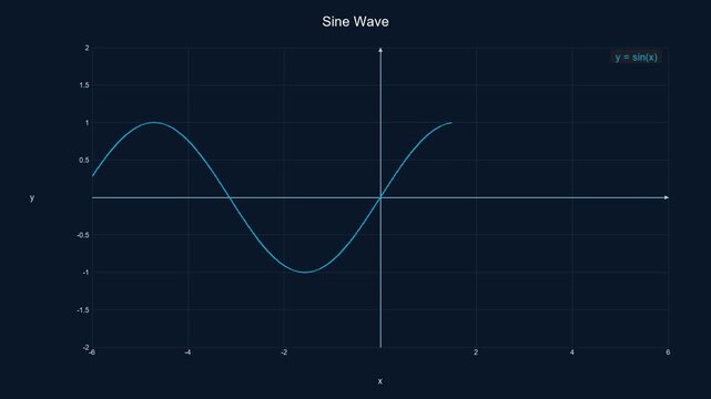 Animated Sine Wave Function - Math Education Motion Graphic 001