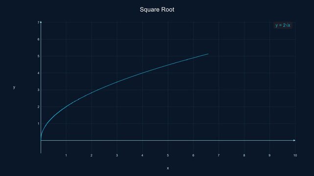Minimalist Square Root Function Curve - Math Education Motion Graphic 007