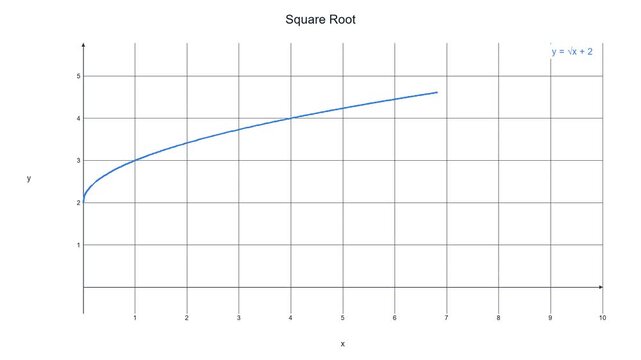 Modern Square Root Function Curve - Math Education Motion Graphic 005