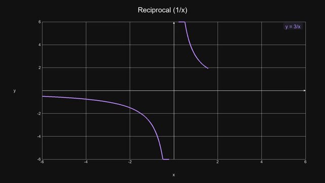 Minimalist Reciprocal Function Hyperbola - Math Education Motion Graphic